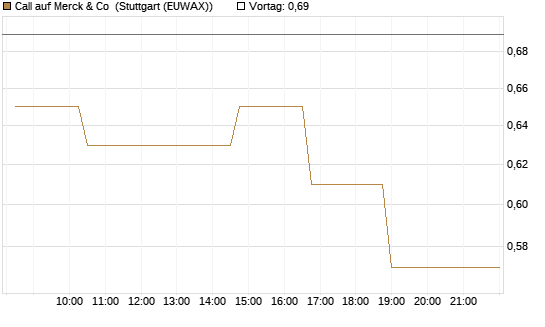 Call auf Merck & Co [Morgan Stanley & Co. Int. plc] Chart