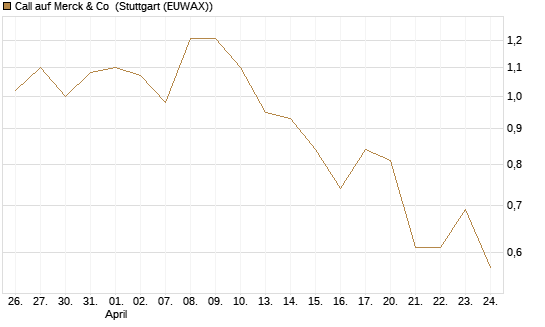 Call auf Merck & Co [Morgan Stanley & Co. Int. plc] Chart