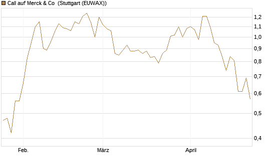 Call auf Merck & Co [Morgan Stanley & Co. Int. plc] Chart