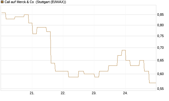 Call auf Merck & Co [Morgan Stanley & Co. Int. plc] Chart