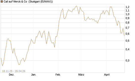 Call auf Merck & Co [Morgan Stanley & Co. Int. plc] Chart