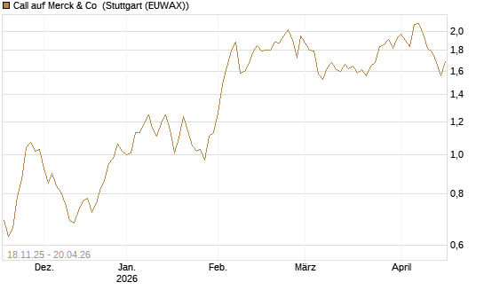 Call auf Merck & Co [Morgan Stanley & Co. Int. plc] Chart