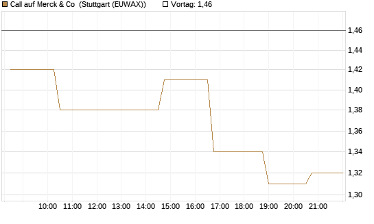 Call auf Merck & Co [Morgan Stanley & Co. Int. plc] Chart