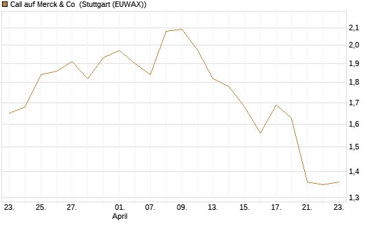 Call auf Merck & Co [Morgan Stanley & Co. Int. plc] Chart