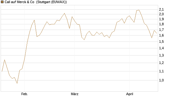 Call auf Merck & Co [Morgan Stanley & Co. Int. plc] Chart