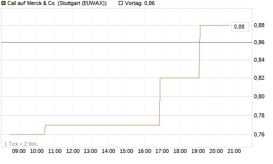Call auf Merck & Co [Morgan Stanley & Co. Int. plc] Chart