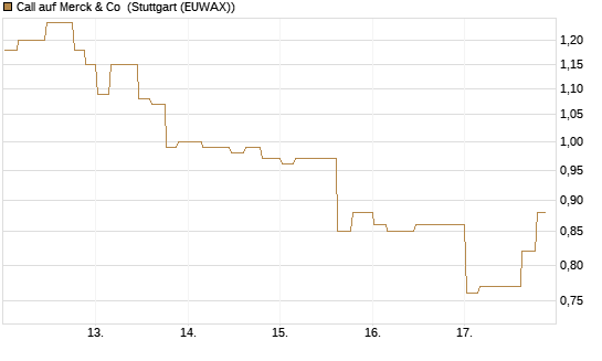Call auf Merck & Co [Morgan Stanley & Co. Int. plc] Chart