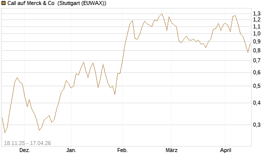 Call auf Merck & Co [Morgan Stanley & Co. Int. plc] Chart
