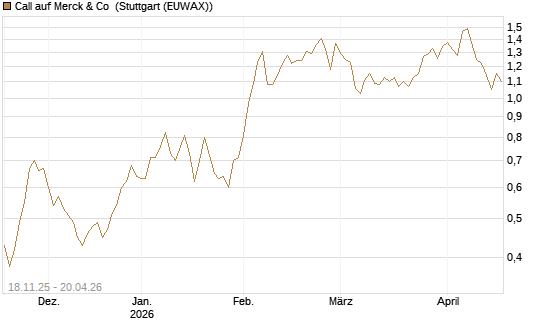 Call auf Merck & Co [Morgan Stanley & Co. Int. plc] Chart