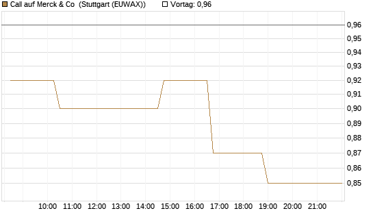Call auf Merck & Co [Morgan Stanley & Co. Int. plc] Chart