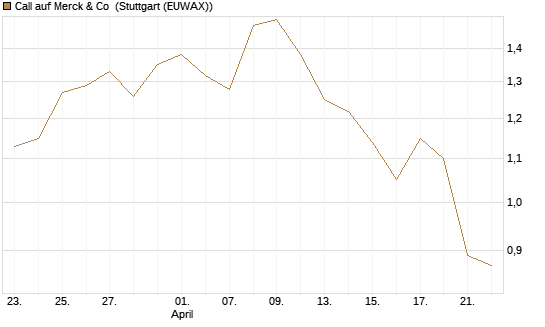 Call auf Merck & Co [Morgan Stanley & Co. Int. plc] Chart