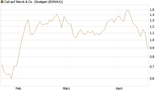 Call auf Merck & Co [Morgan Stanley & Co. Int. plc] Chart