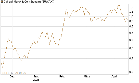 Call auf Merck & Co [Morgan Stanley & Co. Int. plc] Chart