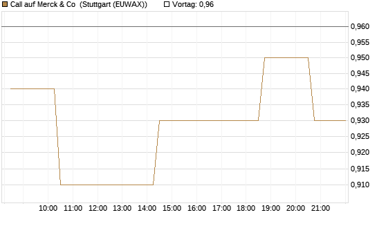 Call auf Merck & Co [Morgan Stanley & Co. Int. plc] Chart
