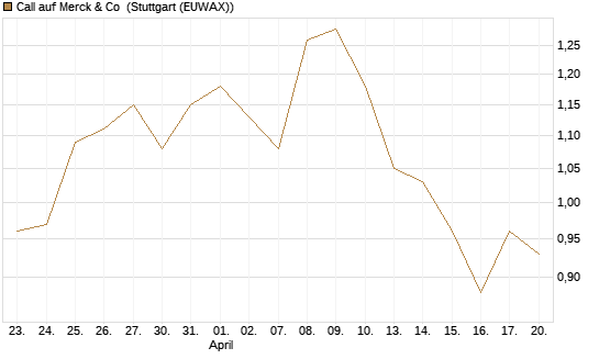 Call auf Merck & Co [Morgan Stanley & Co. Int. plc] Chart