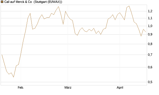 Call auf Merck & Co [Morgan Stanley & Co. Int. plc] Chart