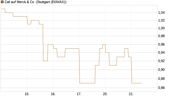 Call auf Merck & Co [Morgan Stanley & Co. Int. plc] Chart