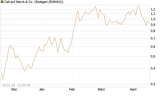 Call auf Merck & Co [Morgan Stanley & Co. Int. plc] Chart