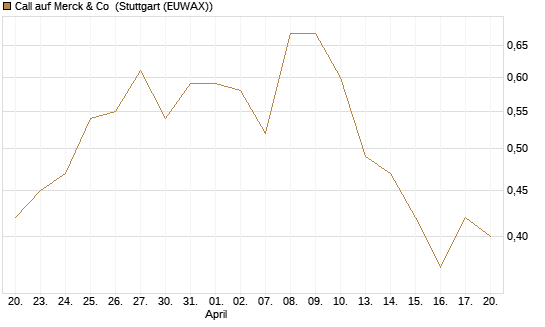 Call auf Merck & Co [Morgan Stanley & Co. Int. plc] Chart