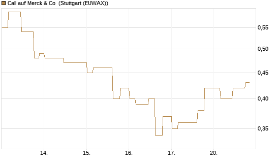 Call auf Merck & Co [Morgan Stanley & Co. Int. plc] Chart