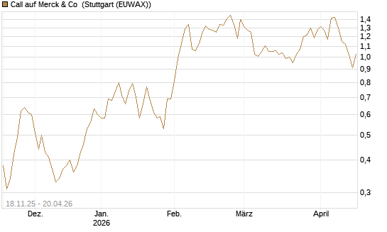 Call auf Merck & Co [Morgan Stanley & Co. Int. plc] Chart