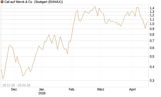 Call auf Merck & Co [Morgan Stanley & Co. Int. plc] Chart