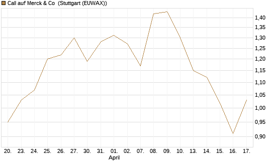 Call auf Merck & Co [Morgan Stanley & Co. Int. plc] Chart