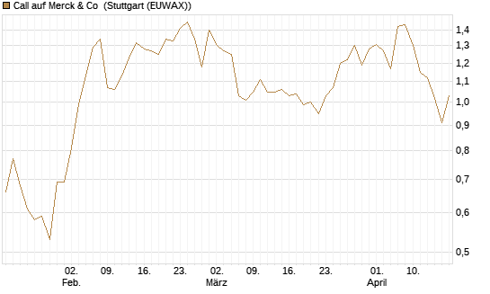 Call auf Merck & Co [Morgan Stanley & Co. Int. plc] Chart