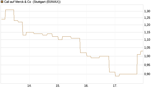 Call auf Merck & Co [Morgan Stanley & Co. Int. plc] Chart