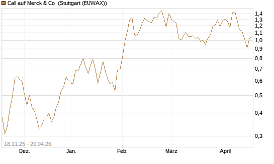 Call auf Merck & Co [Morgan Stanley & Co. Int. plc] Chart