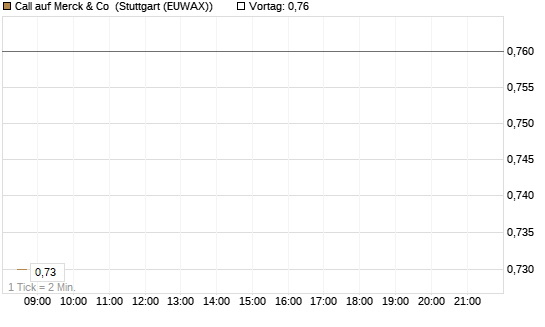 Call auf Merck & Co [Morgan Stanley & Co. Int. plc] Chart