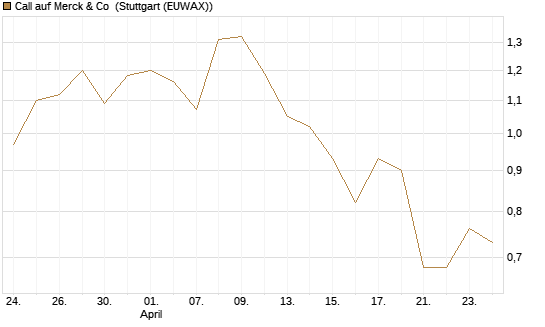 Call auf Merck & Co [Morgan Stanley & Co. Int. plc] Chart