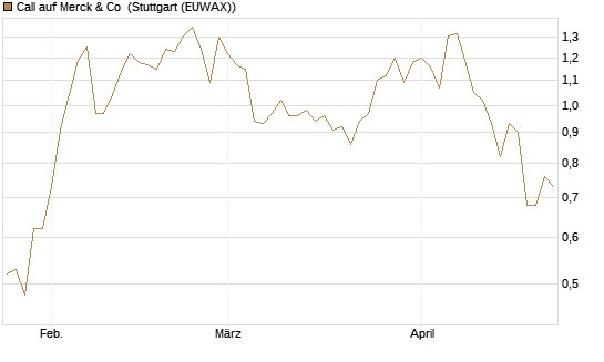 Call auf Merck & Co [Morgan Stanley & Co. Int. plc] Chart