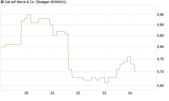 Call auf Merck & Co [Morgan Stanley & Co. Int. plc] Chart