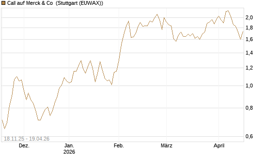 Call auf Merck & Co [Morgan Stanley & Co. Int. plc] Chart