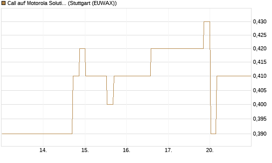 Call auf Motorola Solutions [Morgan Stanley & Co. Int. plc] Chart