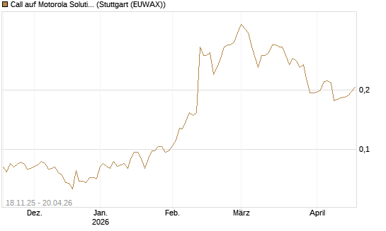 Call auf Motorola Solutions [Morgan Stanley & Co. Int. plc] Chart