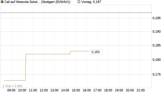 Call auf Motorola Solutions [Morgan Stanley & Co. Int. plc] Chart