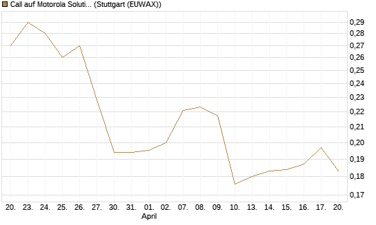 Call auf Motorola Solutions [Morgan Stanley & Co. Int. plc] Chart