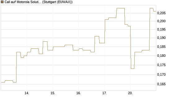 Call auf Motorola Solutions [Morgan Stanley & Co. Int. plc] Chart