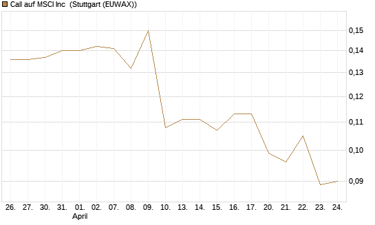 Call auf MSCI Inc [Morgan Stanley & Co. Int. plc] Chart