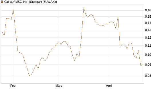 Call auf MSCI Inc [Morgan Stanley & Co. Int. plc] Chart
