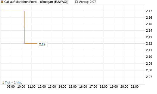 Call auf Marathon Petroleum Corp [Morgan Stanley & Co. Int. plc] Chart