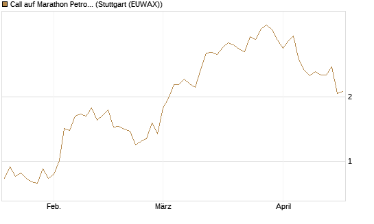 Call auf Marathon Petroleum Corp [Morgan Stanley & Co. Int. plc] Chart