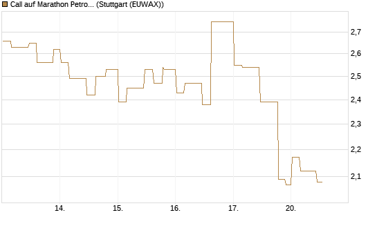 Call auf Marathon Petroleum Corp [Morgan Stanley & Co. Int. plc] Chart