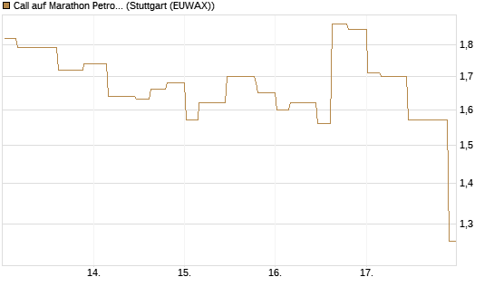 Call auf Marathon Petroleum Corp [Morgan Stanley & Co. Int. plc] Chart