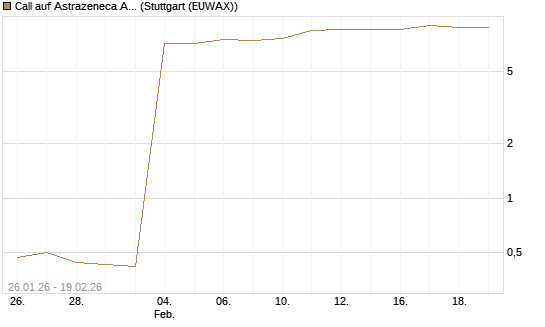 Call auf Astrazeneca ADR [Morgan Stanley & Co. Int. plc] Chart