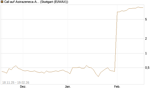 Call auf Astrazeneca ADR [Morgan Stanley & Co. Int. plc] Chart