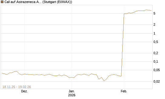 Call auf Astrazeneca ADR [Morgan Stanley & Co. Int. plc] Chart