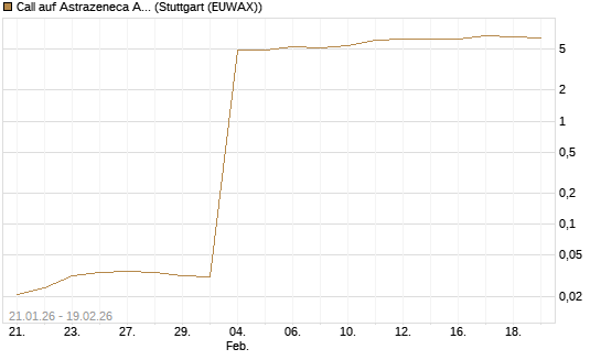 Call auf Astrazeneca ADR [Morgan Stanley & Co. Int. plc] Chart